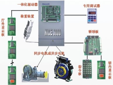 伺服定位系統與電梯一體化控制器的融合創新——以匯川NICE3000為核心的電機及控制系統研發