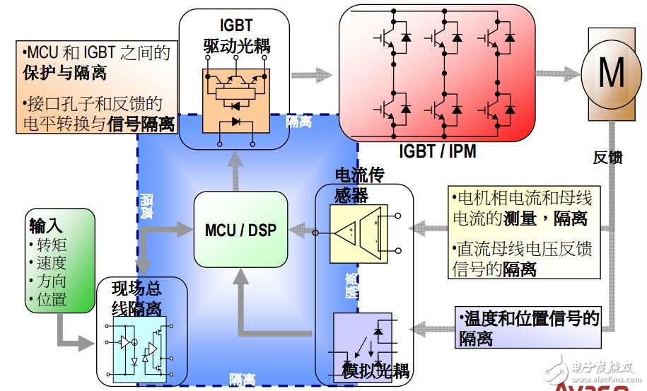 電機控制系統的應用與研發 從原理圖到實現