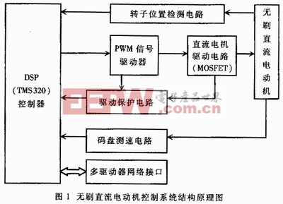 基于DSP的網絡化無刷直流電動機控制系統研發