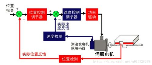 伺服電機三環控制系統 核心技術、研發挑戰與應用前景