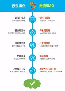 開(kāi)發(fā)定制小程序，商家警惕掉進(jìn)這些坑